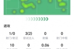 维尔茨数据：3次过人两次成功，3次关键传球，4次抢断，获评7.4分