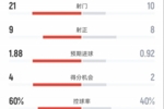 国米3-2尤文全场数据：射门21-10，射正9-8，控球率60%-40%